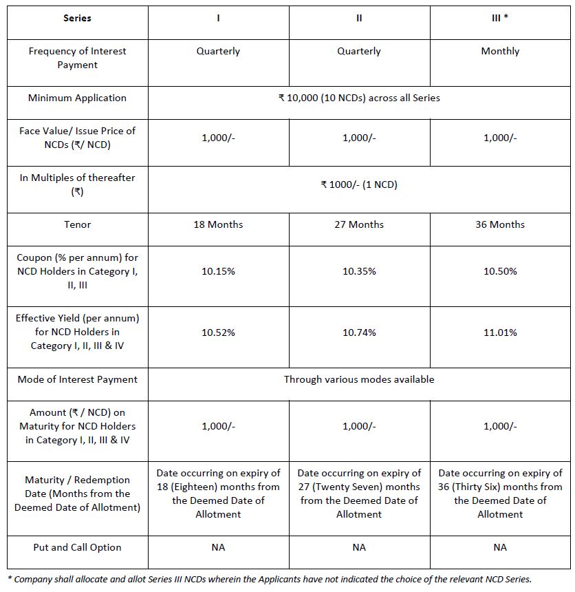 U GRO Capital Limited Secured NCD Issue - INR 100 Crores